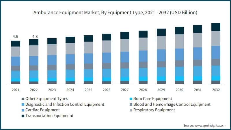 Ambulance Equipment Market, By Equipment Type, 2021 - 2032 (USD Billion)